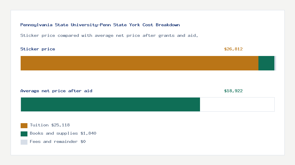 Pennsylvania State University-Penn State York cost of attendance breakdown - $25,118 tuition vs $18,922 average net price after financial aid