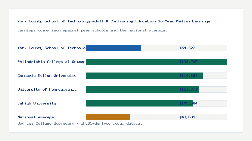 York County School of Technology-Adult & Continuing Education earnings comparison bar chart - $54,322 median 10-year earnings compared with peer schools and the national average