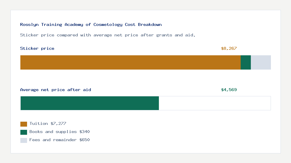 Rosslyn Training Academy of Cosmetology cost of attendance breakdown - $7,277 tuition vs $4,569 average net price after financial aid