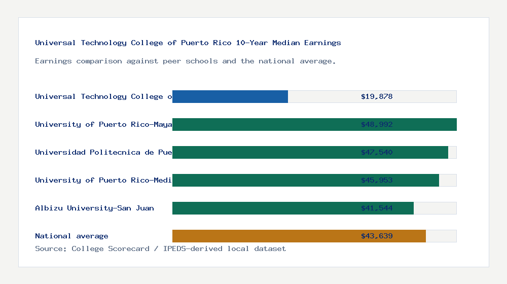 Universal Technology College of Puerto Rico earnings comparison bar chart - $19,878 median 10-year earnings compared with peer schools and the national average