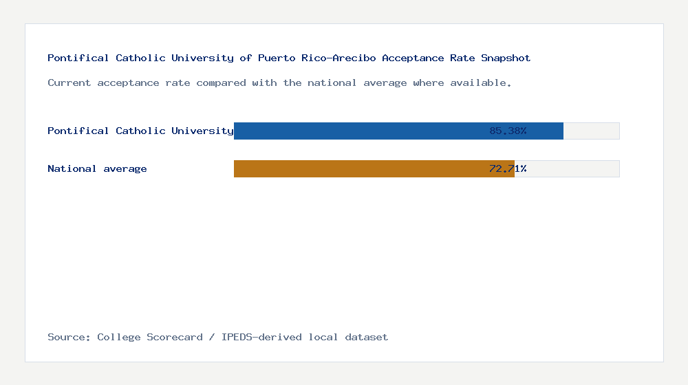 Pontifical Catholic University of Puerto Rico-Arecibo acceptance rate chart showing 85.38% acceptance rate compared with the national average