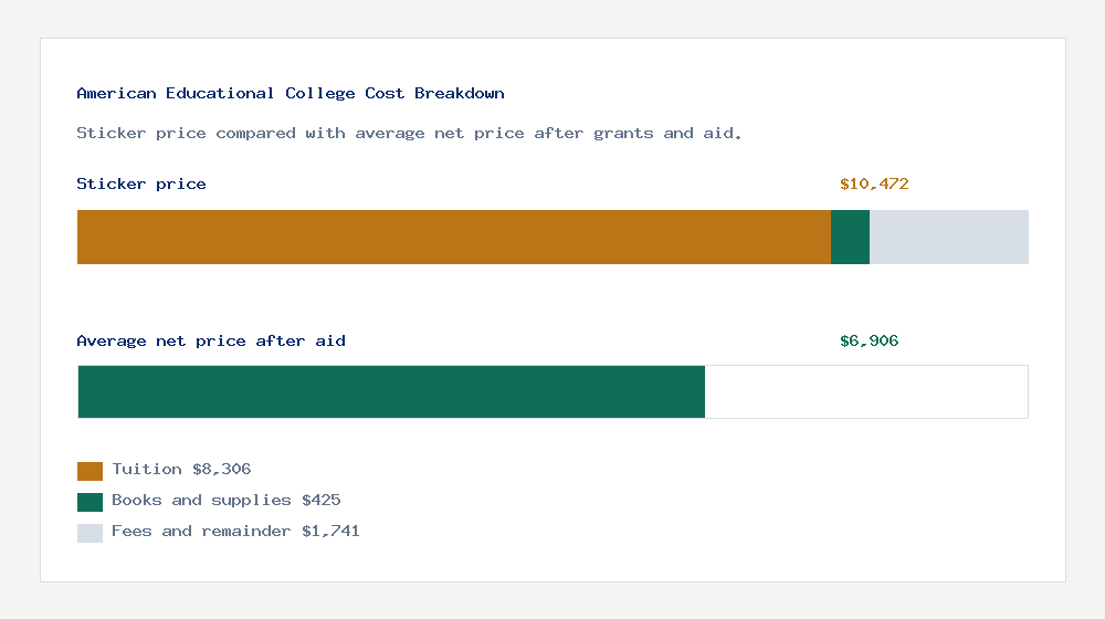 American Educational College cost of attendance breakdown - $8,306 tuition vs $6,906 average net price after financial aid