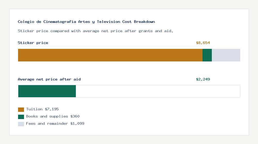 Colegio de Cinematografia Artes y Television cost of attendance breakdown - $7,195 tuition vs $2,249 average net price after financial aid