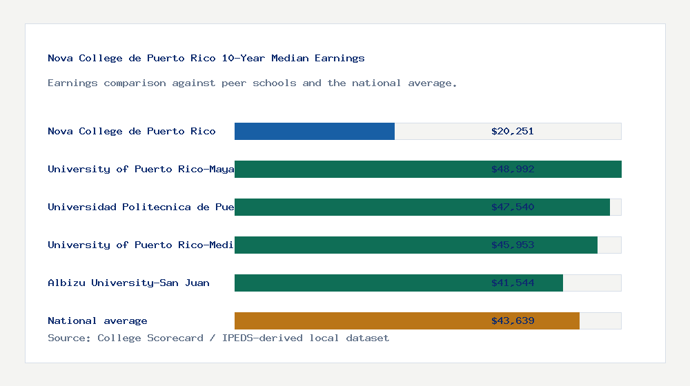 Nova College de Puerto Rico earnings comparison bar chart - $20,251 median 10-year earnings compared with peer schools and the national average