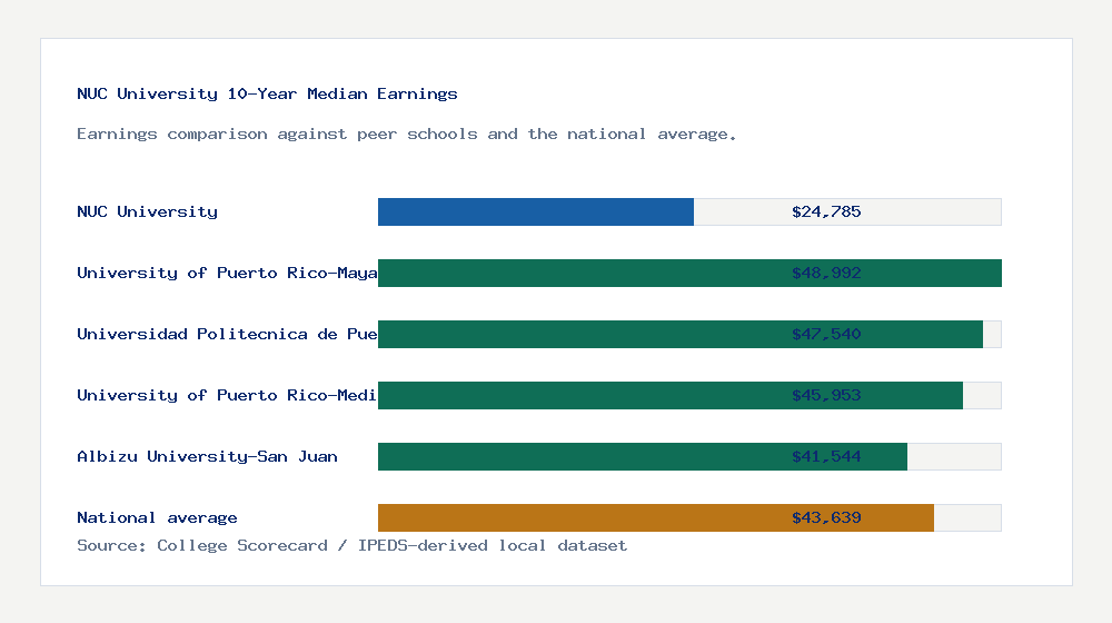 NUC University earnings comparison bar chart - $24,785 median 10-year earnings compared with peer schools and the national average