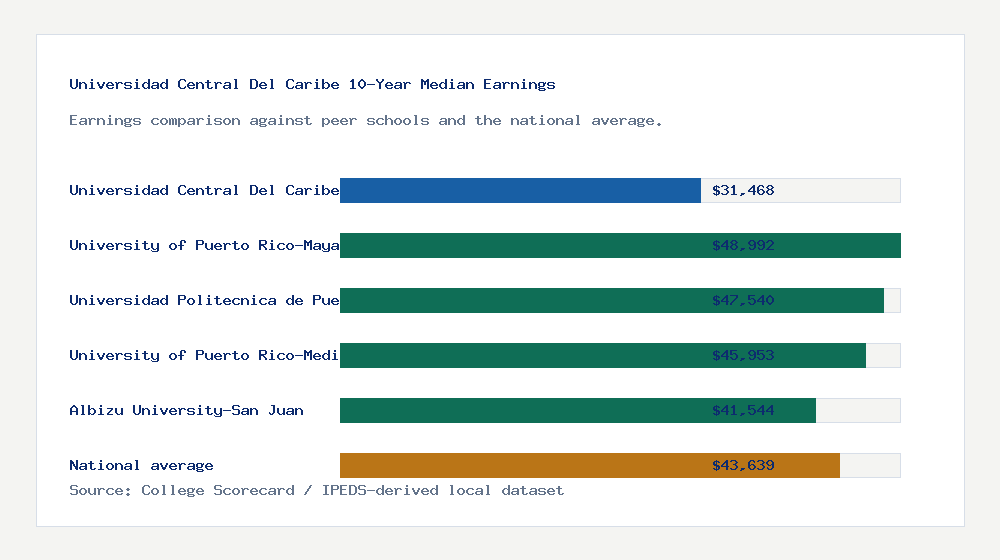 Universidad Central Del Caribe earnings comparison bar chart - $31,468 median 10-year earnings compared with peer schools and the national average
