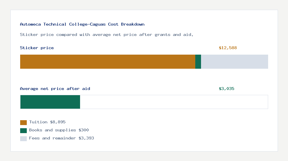 Automeca Technical College-Caguas cost of attendance breakdown - $8,895 tuition vs $3,035 average net price after financial aid