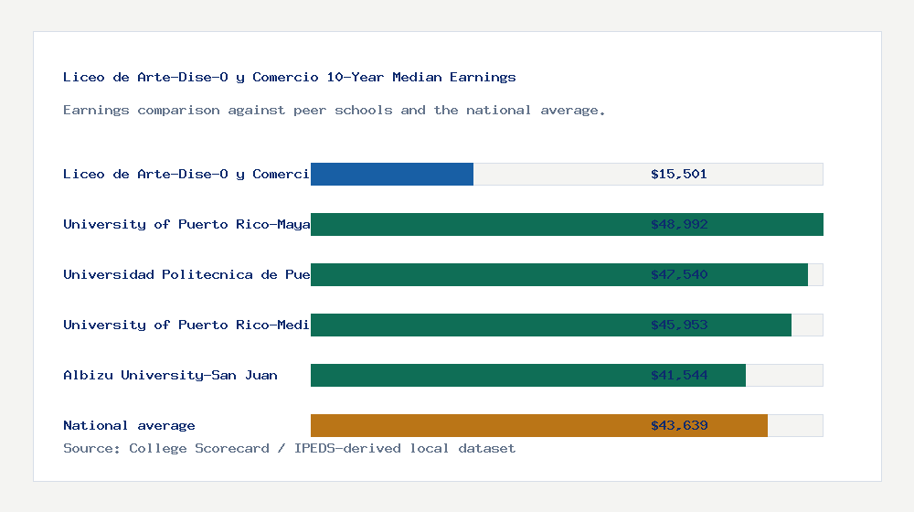 Liceo de Arte-Dise-O y Comercio earnings comparison bar chart - $15,501 median 10-year earnings compared with peer schools and the national average