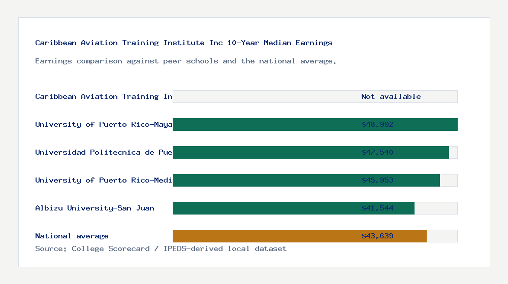 Caribbean Aviation Training Institute Inc earnings comparison bar chart - Not available median 10-year earnings compared with peer schools and the national average