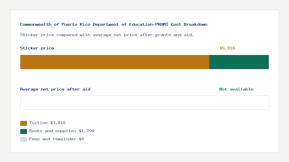 Commonwealth of Puerto Rico Department of Education-PRAMI cost of attendance breakdown - $3,816 tuition vs Not available average net price after financial aid