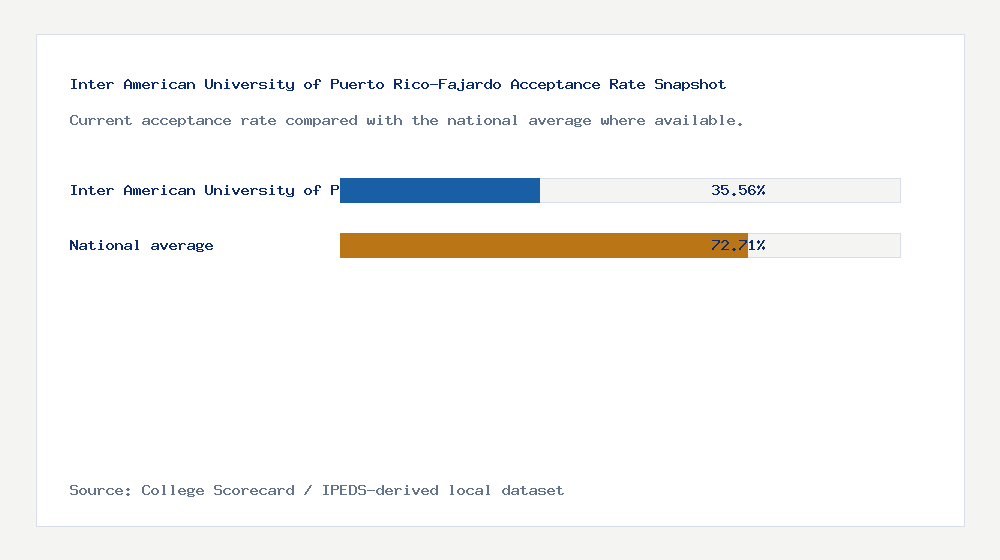 Inter American University of Puerto Rico-Fajardo acceptance rate chart showing 35.56% acceptance rate compared with the national average
