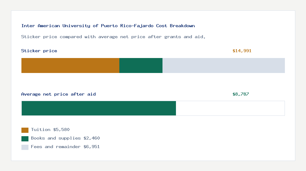 Inter American University of Puerto Rico-Fajardo cost of attendance breakdown - $5,580 tuition vs $8,787 average net price after financial aid