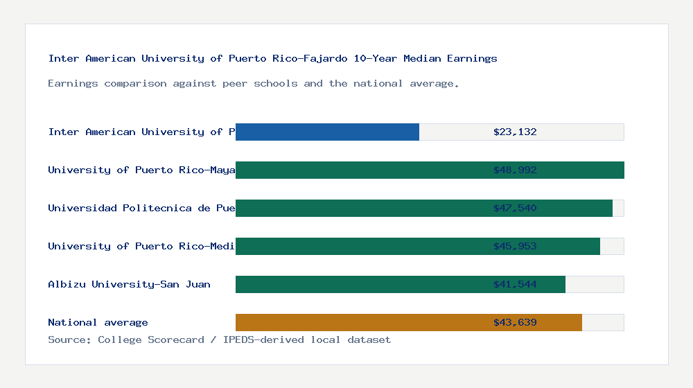 Inter American University of Puerto Rico-Fajardo earnings comparison bar chart - $23,132 median 10-year earnings compared with peer schools and the national average