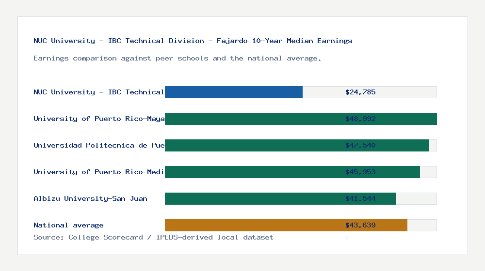 NUC University - IBC Technical Division - Fajardo earnings comparison bar chart - $24,785 median 10-year earnings compared with peer schools and the national average