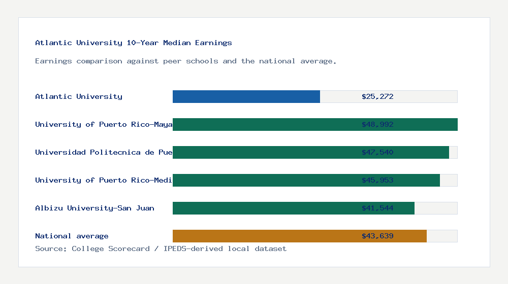 Atlantic University earnings comparison bar chart - $25,272 median 10-year earnings compared with peer schools and the national average