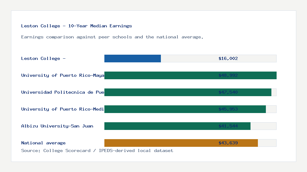 Leston College - earnings comparison bar chart - $16,002 median 10-year earnings compared with peer schools and the national average