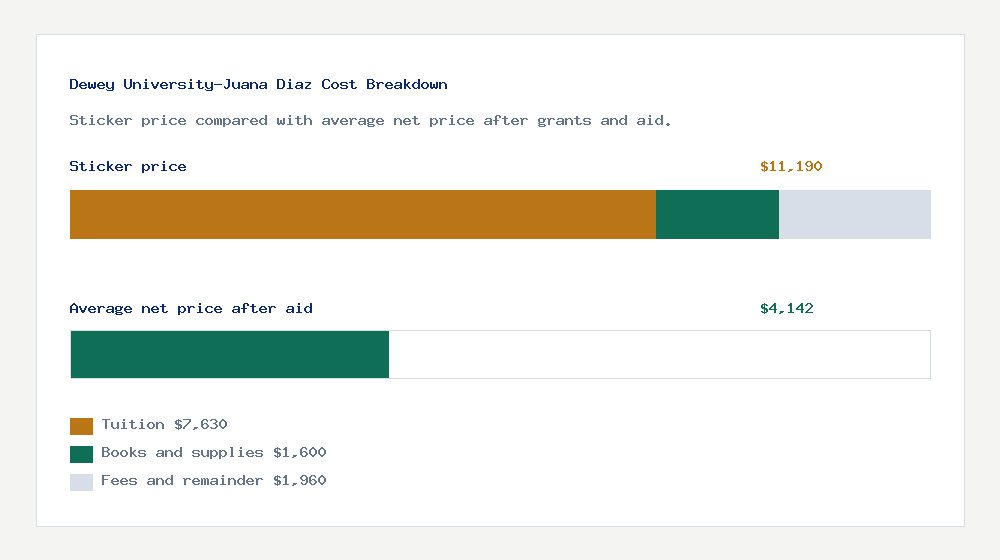 Dewey University-Juana Diaz cost of attendance breakdown - $7,630 tuition vs $4,142 average net price after financial aid
