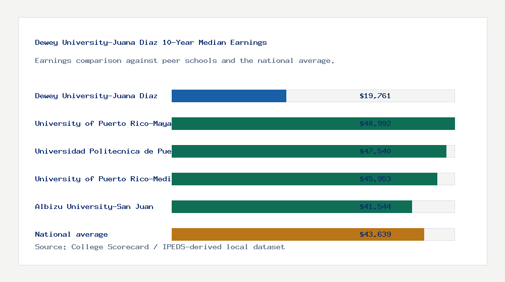 Dewey University-Juana Diaz earnings comparison bar chart - $19,761 median 10-year earnings compared with peer schools and the national average