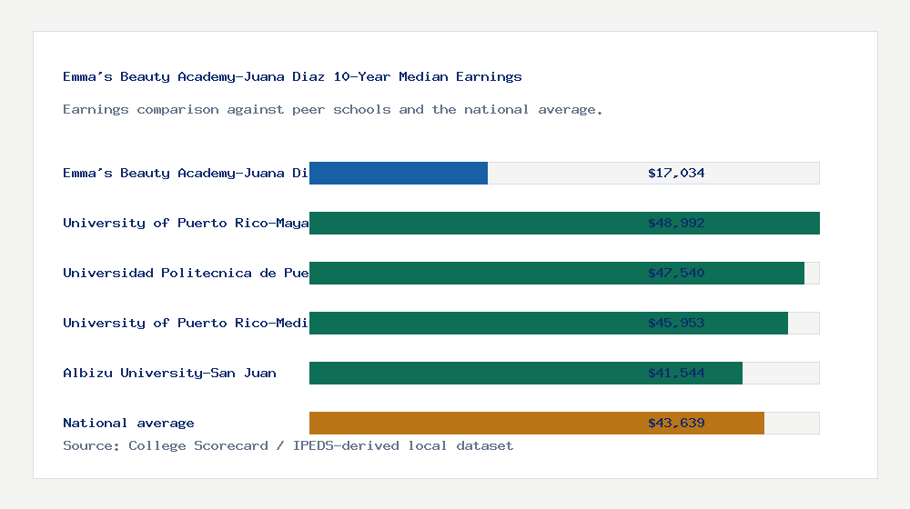 Emma's Beauty Academy-Juana Diaz earnings comparison bar chart - $17,034 median 10-year earnings compared with peer schools and the national average