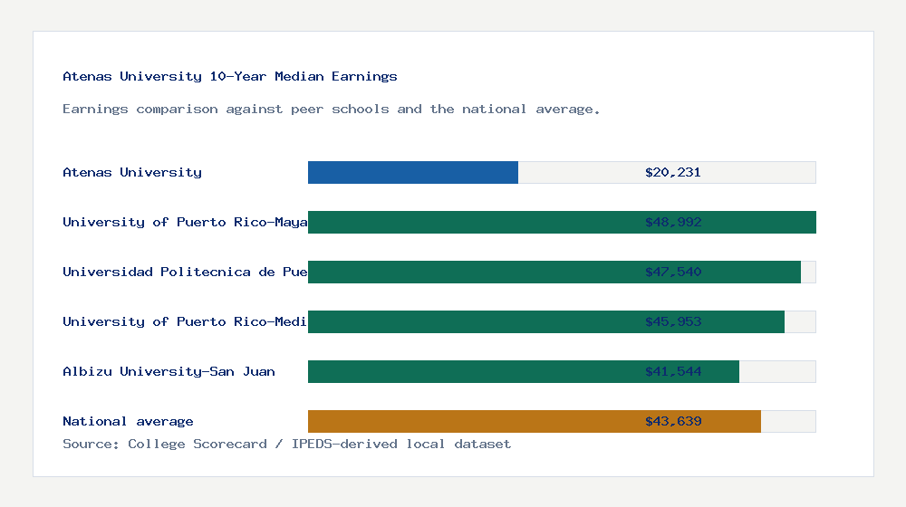Atenas University earnings comparison bar chart - $20,231 median 10-year earnings compared with peer schools and the national average