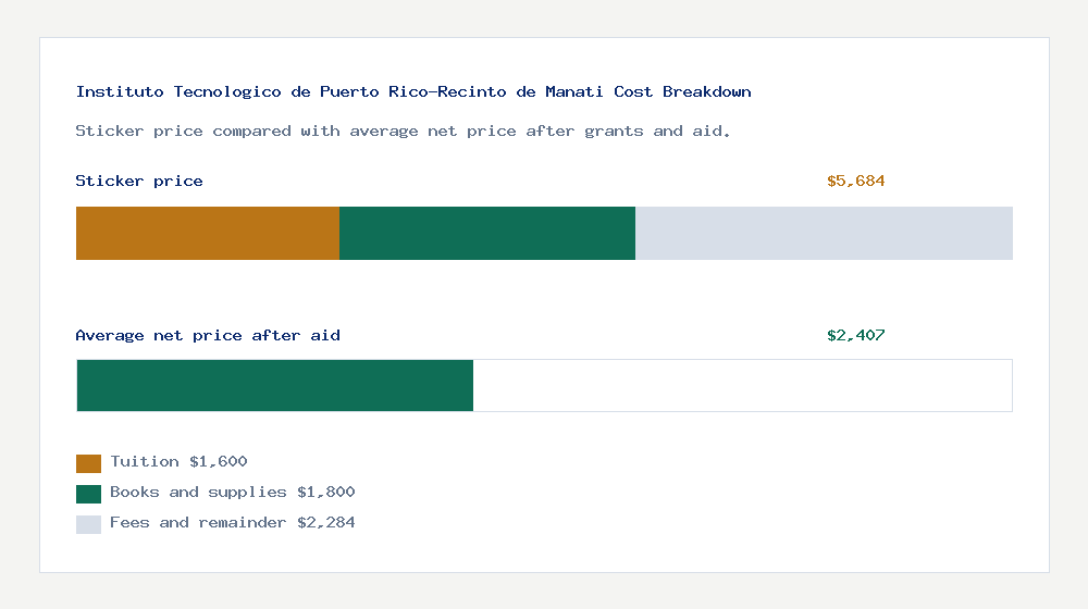 Instituto Tecnologico de Puerto Rico-Recinto de Manati cost of attendance breakdown - $1,600 tuition vs $2,407 average net price after financial aid