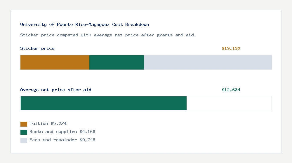 University of Puerto Rico-Mayaguez cost of attendance breakdown - $5,274 tuition vs $12,684 average net price after financial aid