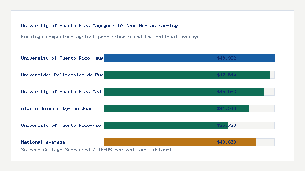 University of Puerto Rico-Mayaguez earnings comparison bar chart - $48,992 median 10-year earnings compared with peer schools and the national average