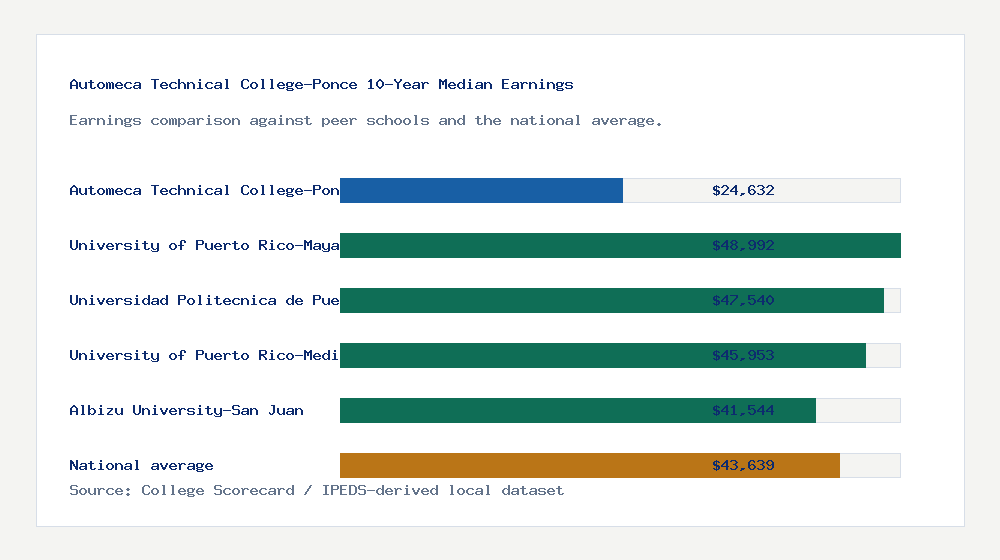 Automeca Technical College-Ponce earnings comparison bar chart - $24,632 median 10-year earnings compared with peer schools and the national average