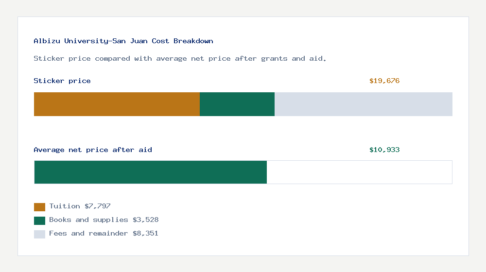 Albizu University-San Juan cost of attendance breakdown - $7,797 tuition vs $10,933 average net price after financial aid