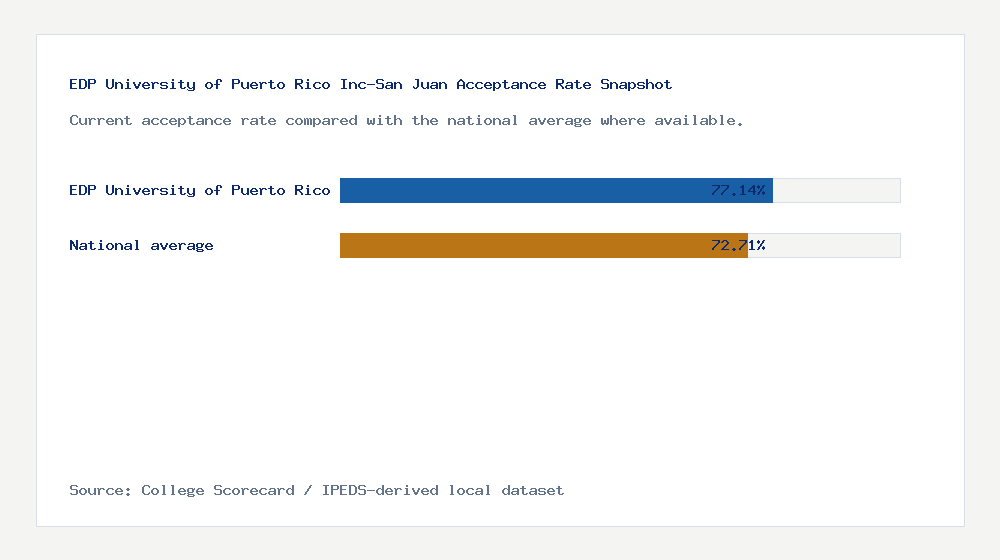 EDP University of Puerto Rico Inc-San Juan acceptance rate chart showing 77.14% acceptance rate compared with the national average