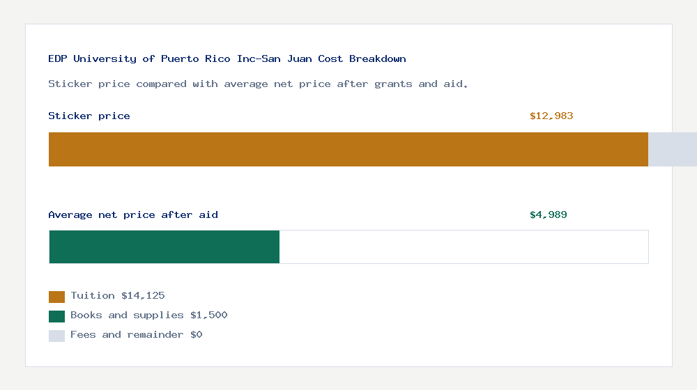 EDP University of Puerto Rico Inc-San Juan cost of attendance breakdown - $14,125 tuition vs $4,989 average net price after financial aid