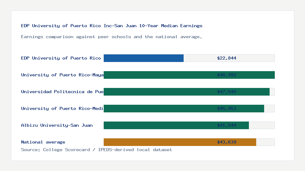EDP University of Puerto Rico Inc-San Juan earnings comparison bar chart - $22,844 median 10-year earnings compared with peer schools and the national average