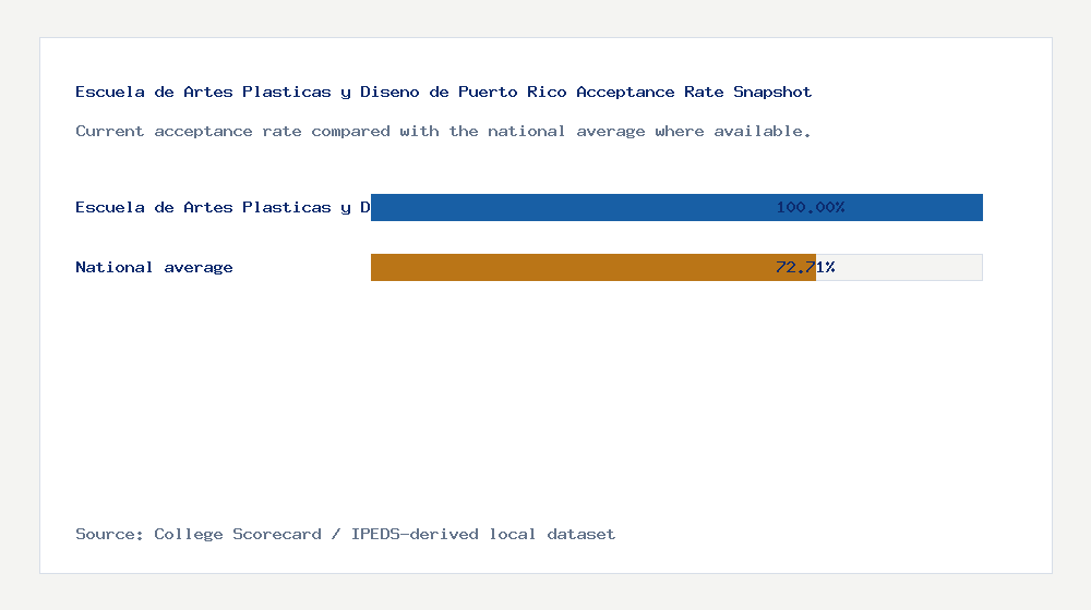 Escuela de Artes Plasticas y Diseno de Puerto Rico acceptance rate chart showing 100.00% acceptance rate compared with the national average