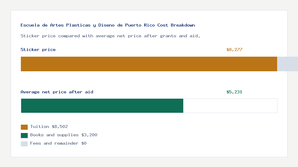 Escuela de Artes Plasticas y Diseno de Puerto Rico cost of attendance breakdown - $8,502 tuition vs $5,231 average net price after financial aid