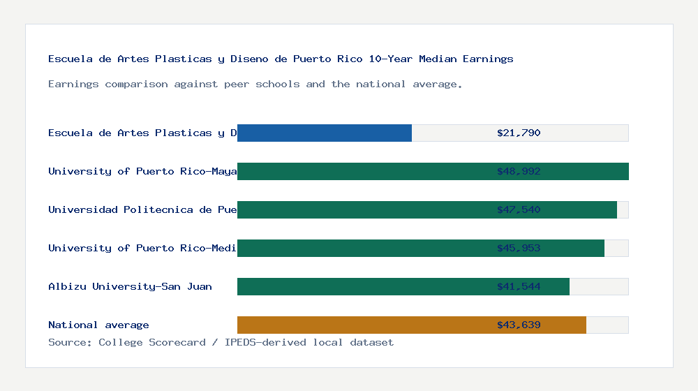 Escuela de Artes Plasticas y Diseno de Puerto Rico earnings comparison bar chart - $21,790 median 10-year earnings compared with peer schools and the national average