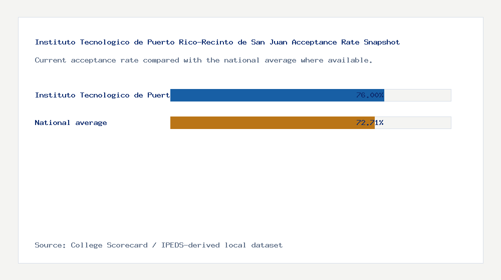 Instituto Tecnologico de Puerto Rico-Recinto de San Juan acceptance rate chart showing 76.00% acceptance rate compared with the national average