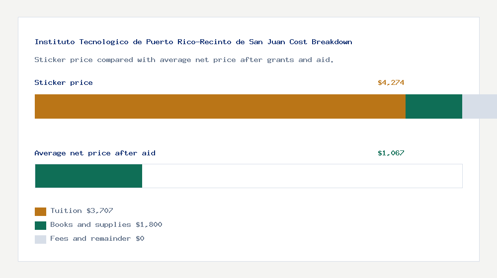 Instituto Tecnologico de Puerto Rico-Recinto de San Juan cost of attendance breakdown - $3,707 tuition vs $1,067 average net price after financial aid