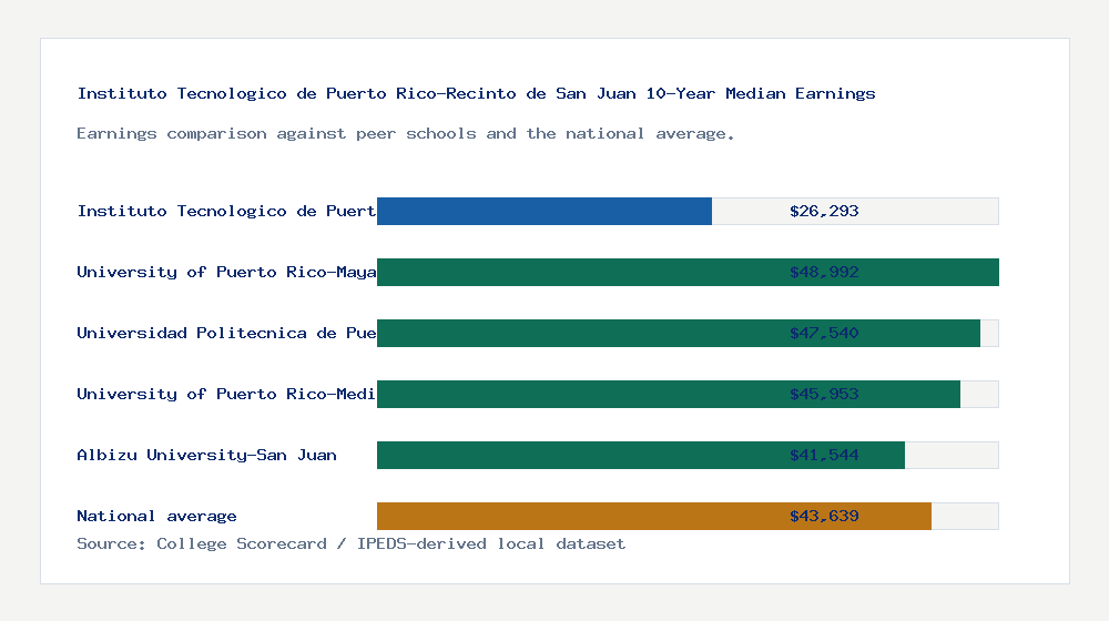 Instituto Tecnologico de Puerto Rico-Recinto de San Juan earnings comparison bar chart - $26,293 median 10-year earnings compared with peer schools and the national average