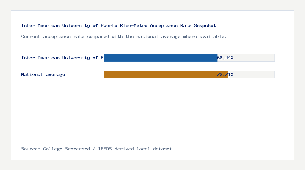 Inter American University of Puerto Rico-Metro acceptance rate chart showing 66.44% acceptance rate compared with the national average