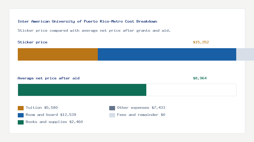 Inter American University of Puerto Rico-Metro cost of attendance breakdown - $5,580 tuition vs $8,964 average net price after financial aid