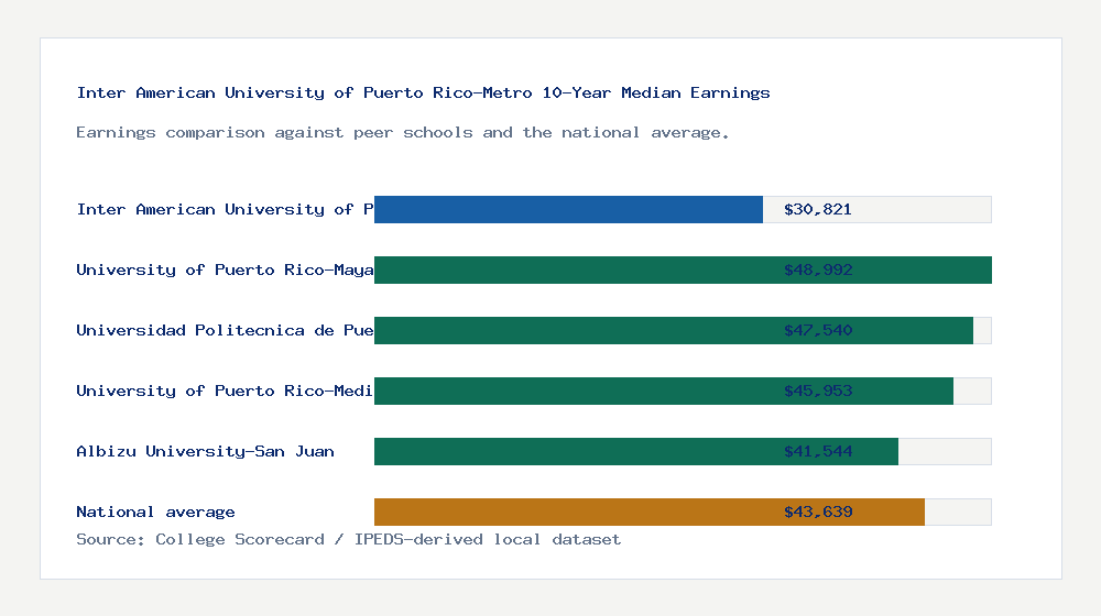 Inter American University of Puerto Rico-Metro earnings comparison bar chart - $30,821 median 10-year earnings compared with peer schools and the national average