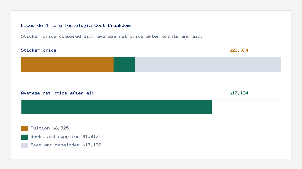 Liceo de Arte y Tecnologia cost of attendance breakdown - $8,325 tuition vs $17,134 average net price after financial aid