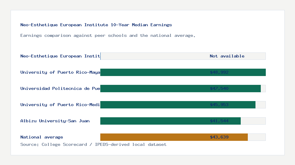 Neo-Esthetique European Institute earnings comparison bar chart - Not available median 10-year earnings compared with peer schools and the national average