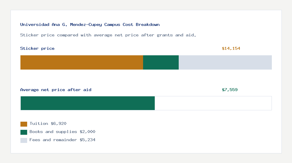 Universidad Ana G. Mendez-Cupey Campus cost of attendance breakdown - $6,920 tuition vs $7,559 average net price after financial aid