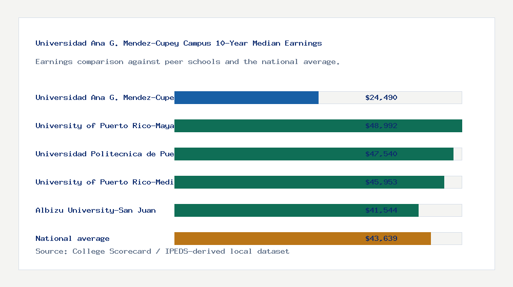 Universidad Ana G. Mendez-Cupey Campus earnings comparison bar chart - $24,490 median 10-year earnings compared with peer schools and the national average