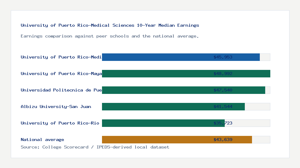 University of Puerto Rico-Medical Sciences earnings comparison bar chart - $45,953 median 10-year earnings compared with peer schools and the national average
