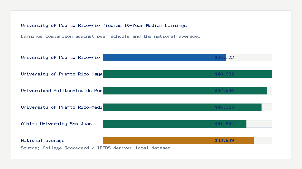 University of Puerto Rico-Rio Piedras earnings comparison bar chart - $35,723 median 10-year earnings compared with peer schools and the national average