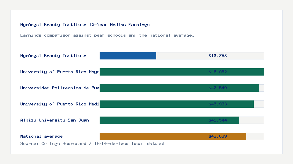MyrAngel Beauty Institute earnings comparison bar chart - $16,758 median 10-year earnings compared with peer schools and the national average
