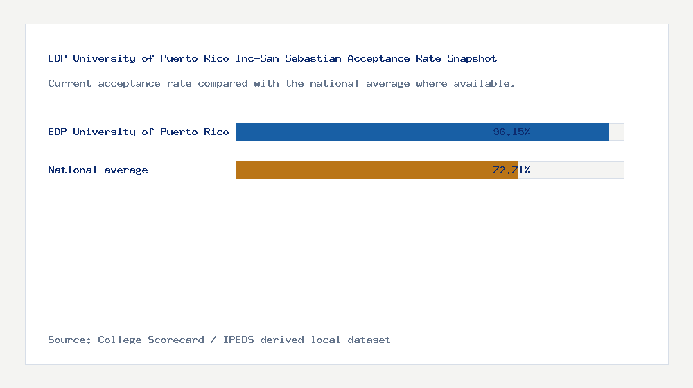 EDP University of Puerto Rico Inc-San Sebastian acceptance rate chart showing 96.15% acceptance rate compared with the national average