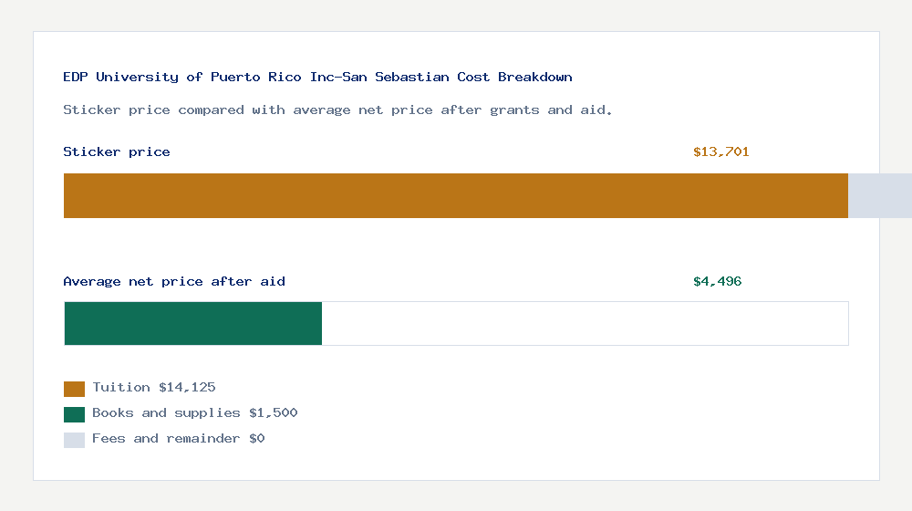 EDP University of Puerto Rico Inc-San Sebastian cost of attendance breakdown - $14,125 tuition vs $4,496 average net price after financial aid